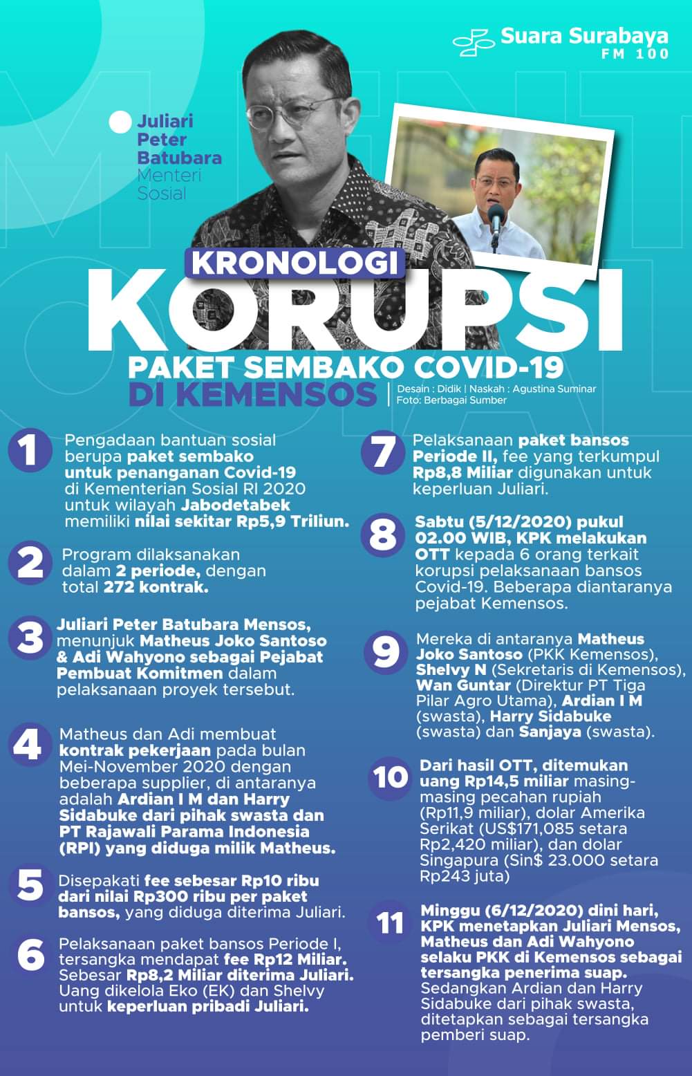 Juliare Peter Batubara Sang Menteri Sosial